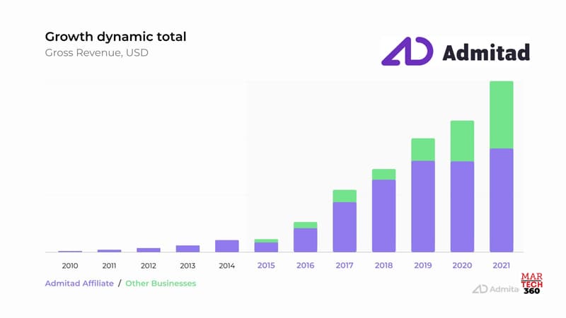 Admitad Invests Over $30 Million to Transform Into a Multi-Product Company