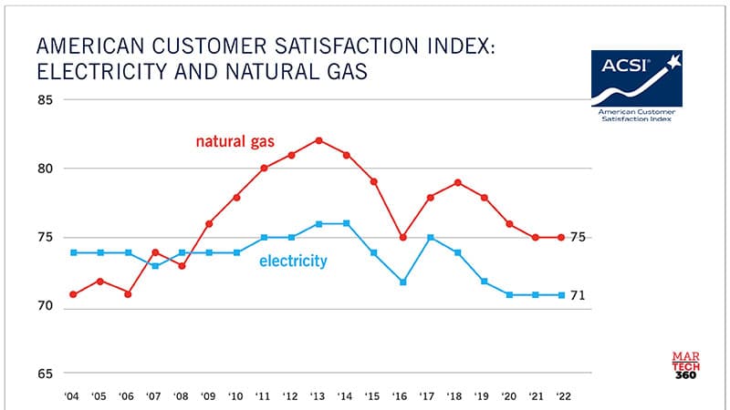 Customer Satisfaction with Municipal Energy Utilities Improves Despite Massive Tumble by CPS Energy, ACSI Data Show