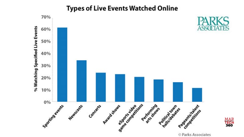 Parks Associates: 61% of Livestreaming Viewers Watch Sports, the Most Popular Type of Livestreamed Content