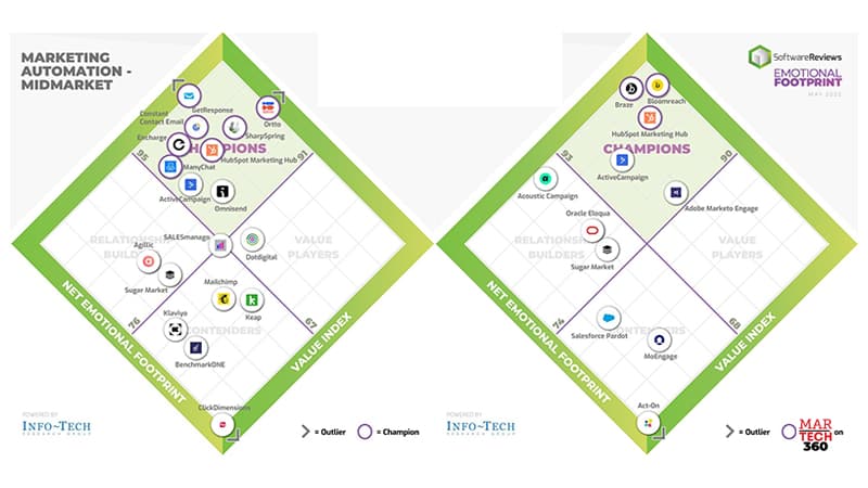 The Top Marketing Automation Software Champions Named by SoftwareReviews Users for 2022