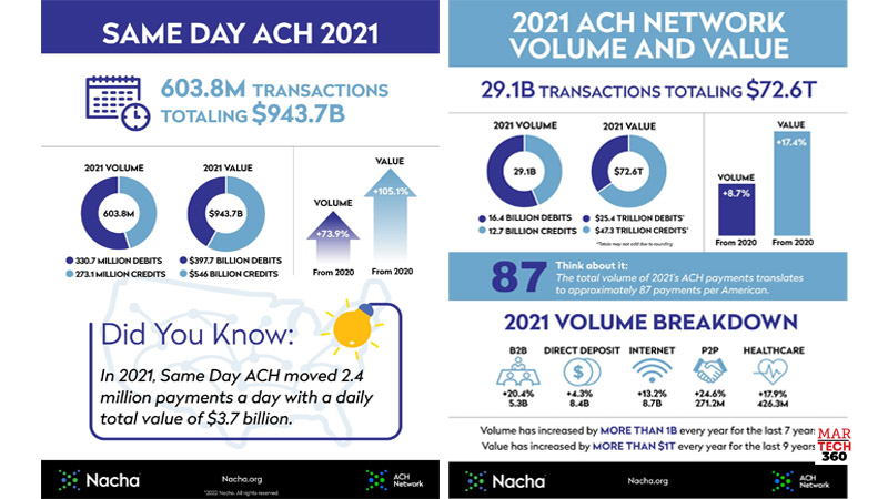 ACH Network Sees 29.1 Billion Payments in 2021, Led by Major Gains in B2B and Same Day ACH