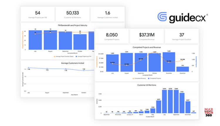 GuideCX, the Leader in Customer Onboarding Software, Raises $25 Million in Series B Funding