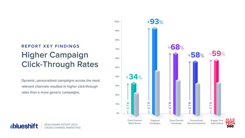 New Survey Highlights Key Elements for High-Performing, Customer-Centric Marketing Campaigns