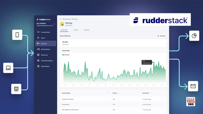 RudderStack Raises $56 Million Series B to Enable Companies to Build Their Customer Data Stack