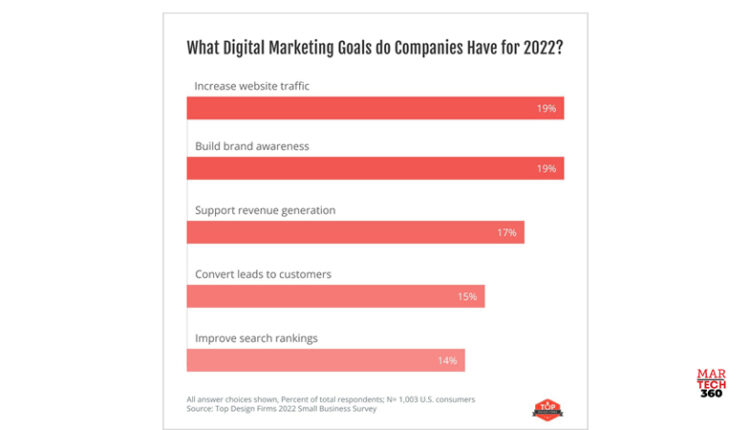 2022 Digital Marketing Trends See Small Businesses Capitalizing on Social Media