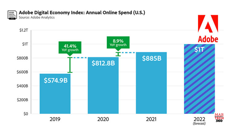 Adobe: U.S. Consumers Spent $1.7 Trillion Online During the Pandemic, Rapidly Expanding the Digital Economy