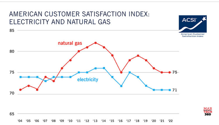 Customer Satisfaction with Municipal Energy Utilities Improves Despite Massive Tumble by CPS Energy, ACSI Data Show