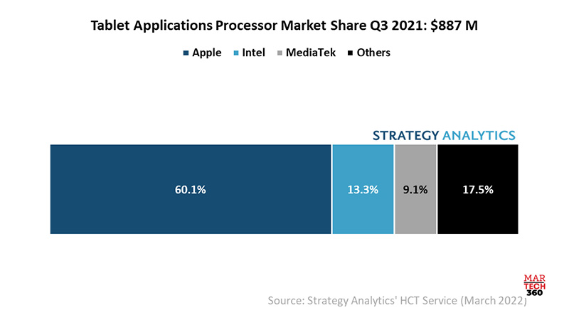 MediaTek Captures 46 Percent Share in Android Tablet Apps Processors, Says Strategy Analytics