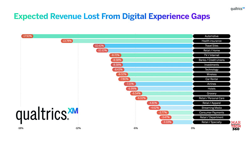 Qualtrics Launches Digital Experience Metrics, Allowing Companies to Tie Customer Sentiment Directly to Their Bottom Line