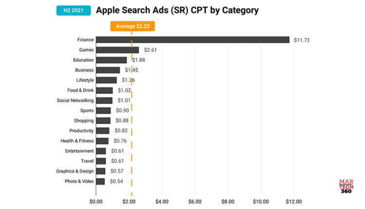 SplitMetrics Rolls out Apple Search Ads Benchmarks for Mobile Brands