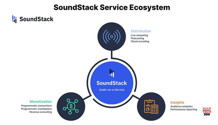 Audio Brands Unite to Launch SoundStack_ a New Audio as a Service Company (AaaS)_ to Simplify Audio/ Martech 360