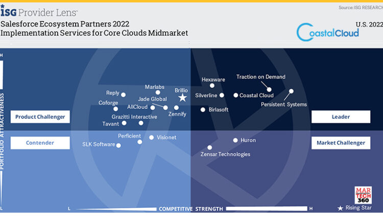 Coastal Cloud Awarded as a Leader in ISG Provider Lens Salesforce Ecosystem Partners Report for U.S. 2022