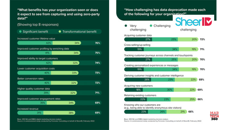 Independent Study 99% of Marketers are Actively Responding to Data Deprecation logo/martech360