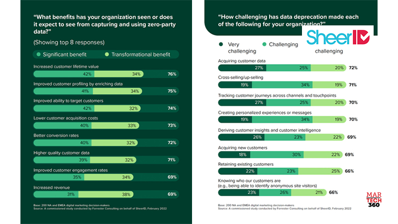 Independent Study 99% of Marketers are Actively Responding to Data Deprecation logo/martech360