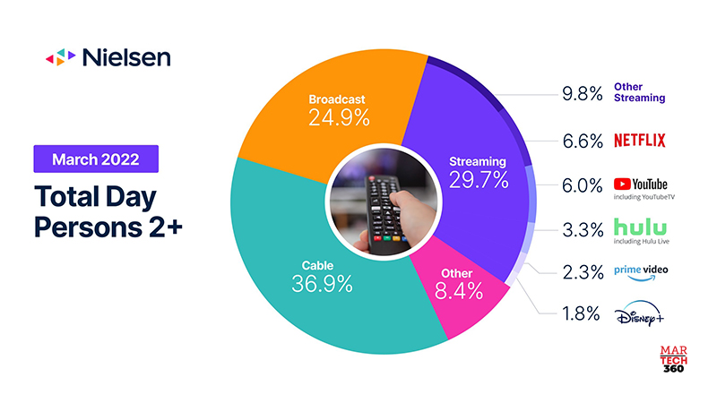 The Gauge_ Nielsen's Total TV and Streaming Snapshot_ Reveals Streaming Has its Largest Share Yet in March/ Martech 360