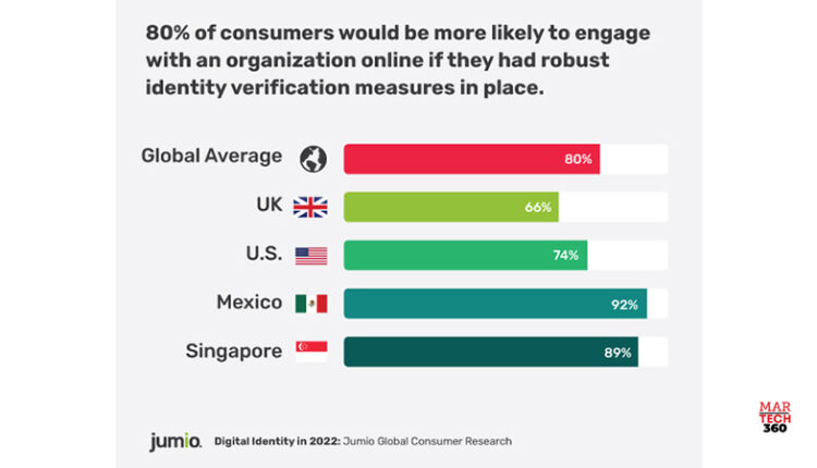 Global Survey Finds 80% of Consumers Prefer Identity Verification Measures When Choosing Online Brands