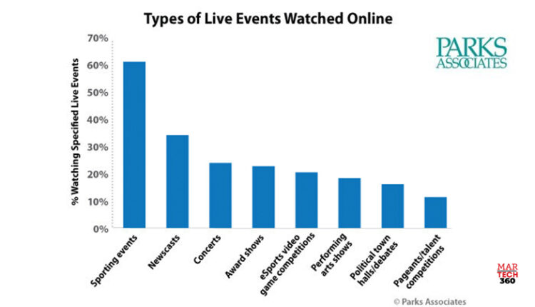 Parks Associates: 61% of Livestreaming Viewers Watch Sports, the Most Popular Type of Livestreamed Content