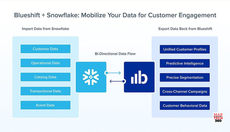 Blueshift Launches Snowflake Integration to Drive Next-Generation Customer Engagement