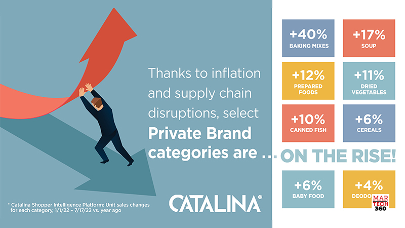 Catalina Identifies Top Private Brand Categories on The Move