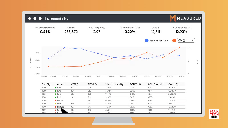 Measured Launches In UK With New Tools That Enable Retailers to Maximise Advertising ROI