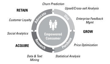 Customer Data Analytics