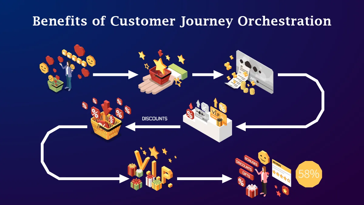 Customer Journey Orchestration